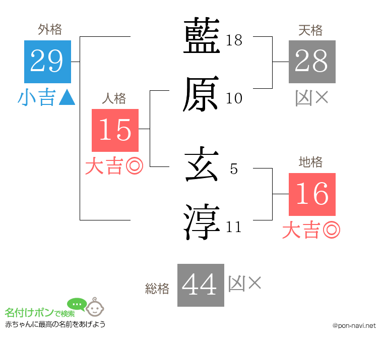 藍原 玄淳さんの姓名判断結果