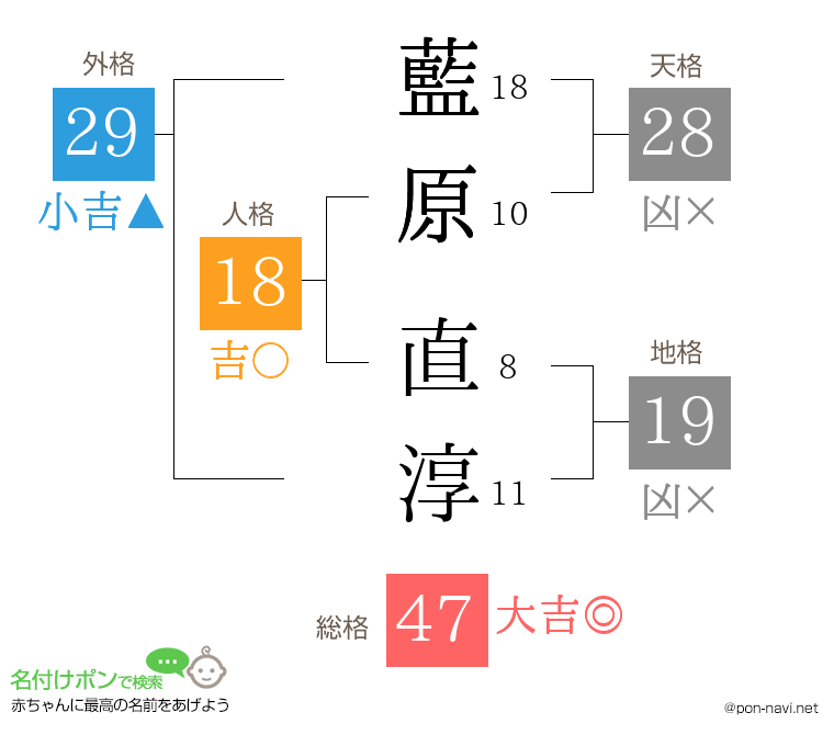 藍原 直淳さんの姓名判断結果