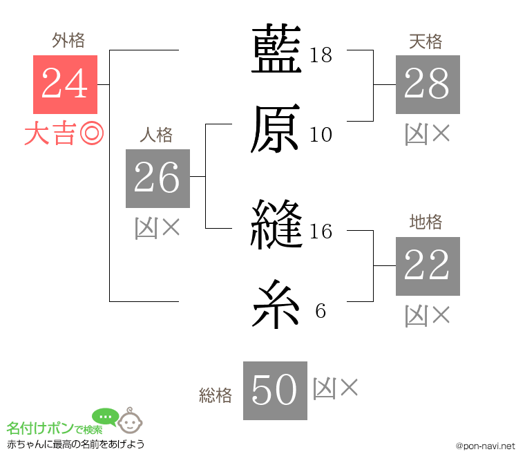 藍原 縫糸さんの姓名判断結果
