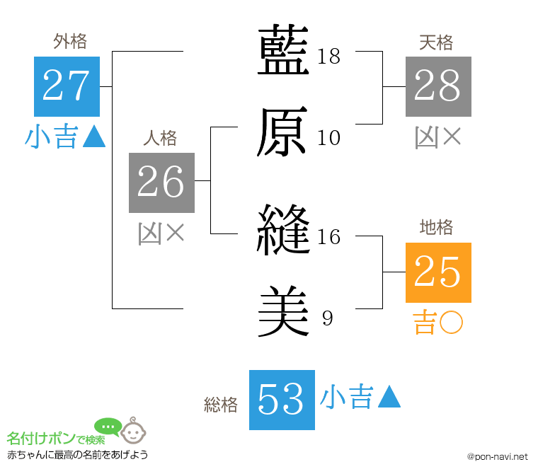 藍原 縫美さんの姓名判断結果