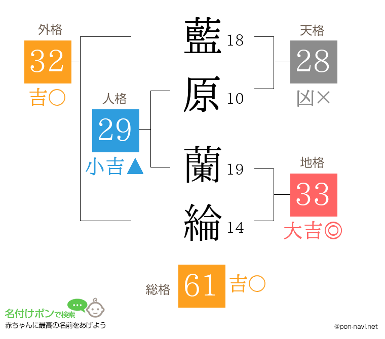 藍原 蘭綸さんの姓名判断結果