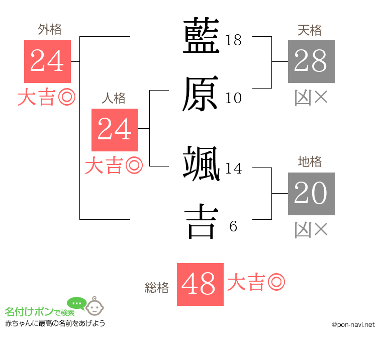 藍原 颯吉さんの姓名判断結果