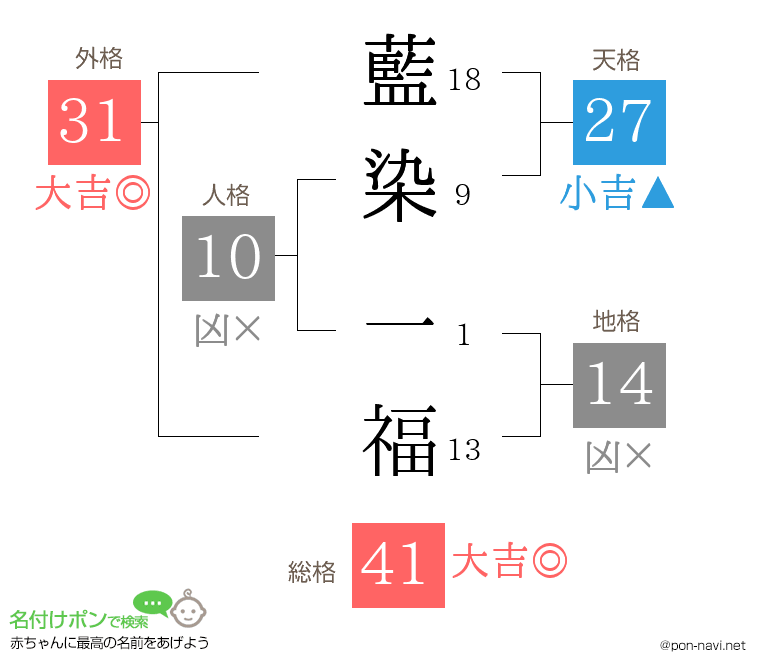 藍染 一福さんの姓名判断結果