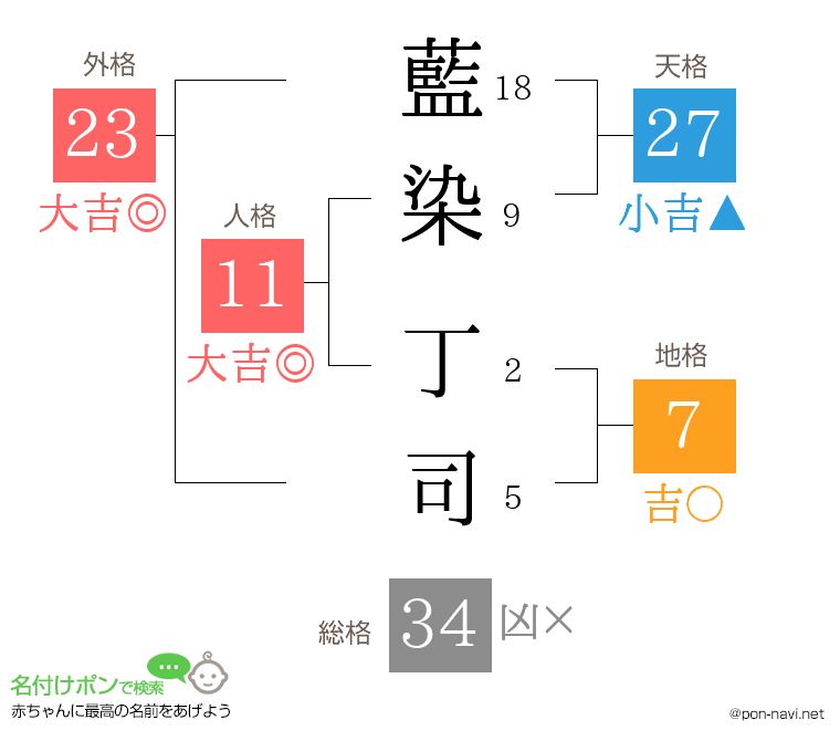 藍染 丁司さんの姓名判断結果