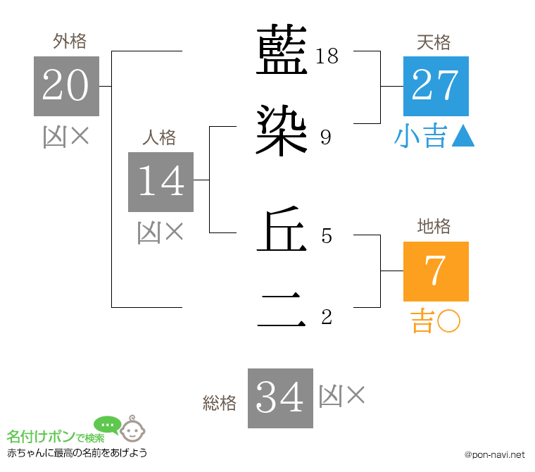 藍染 丘二さんの姓名判断結果