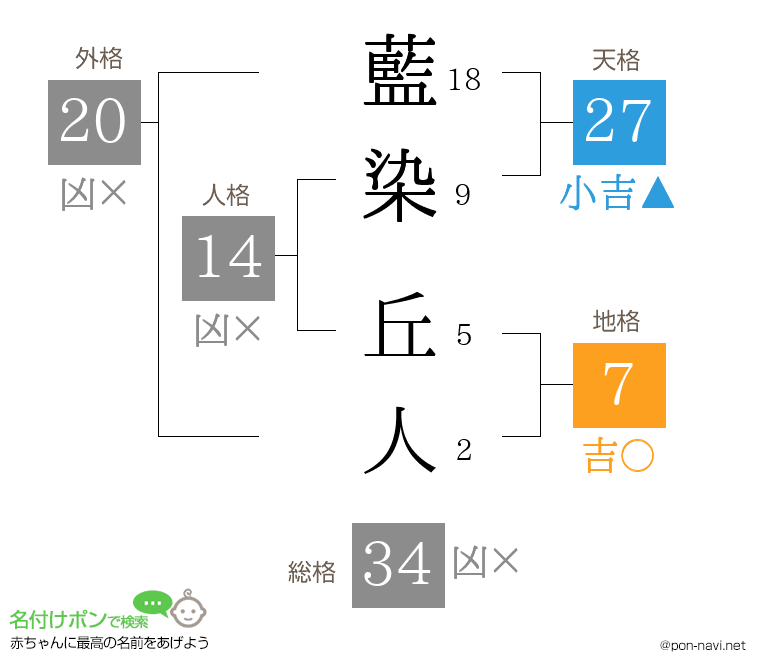 藍染 丘人さんの姓名判断結果