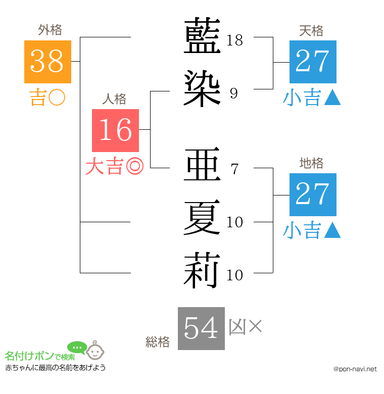 藍染 亜夏莉さんの姓名判断結果