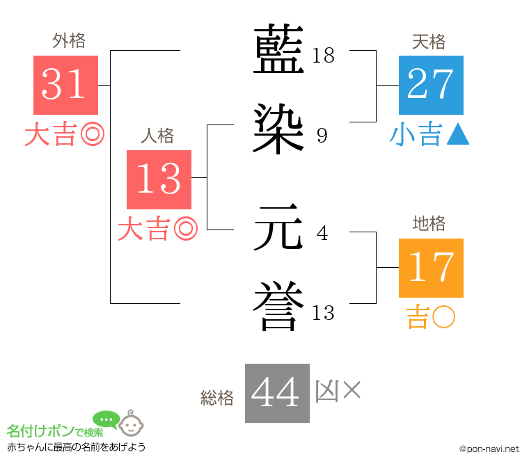 藍染 元誉さんの姓名判断結果