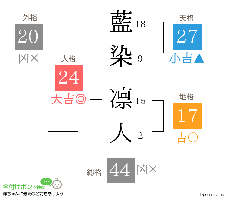 藍染 凛人さんの姓名判断結果