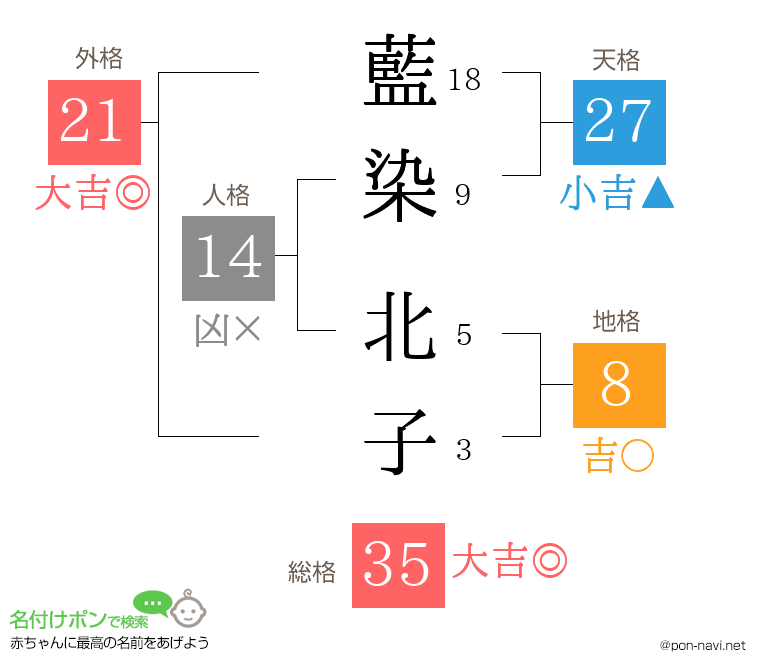 藍染 北子さんの姓名判断結果