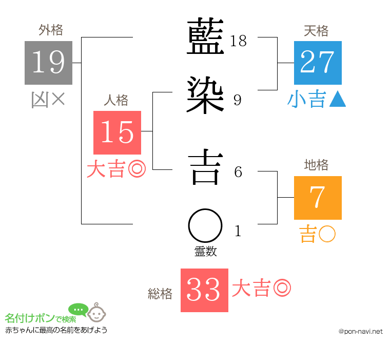 藍染 吉さんの姓名判断結果