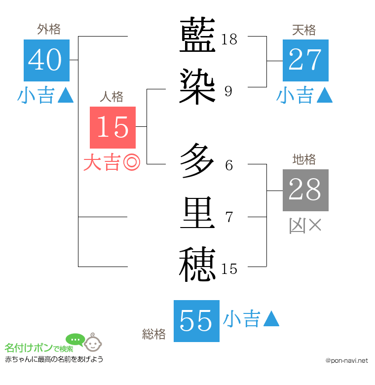 藍染 多里穂さんの姓名判断結果