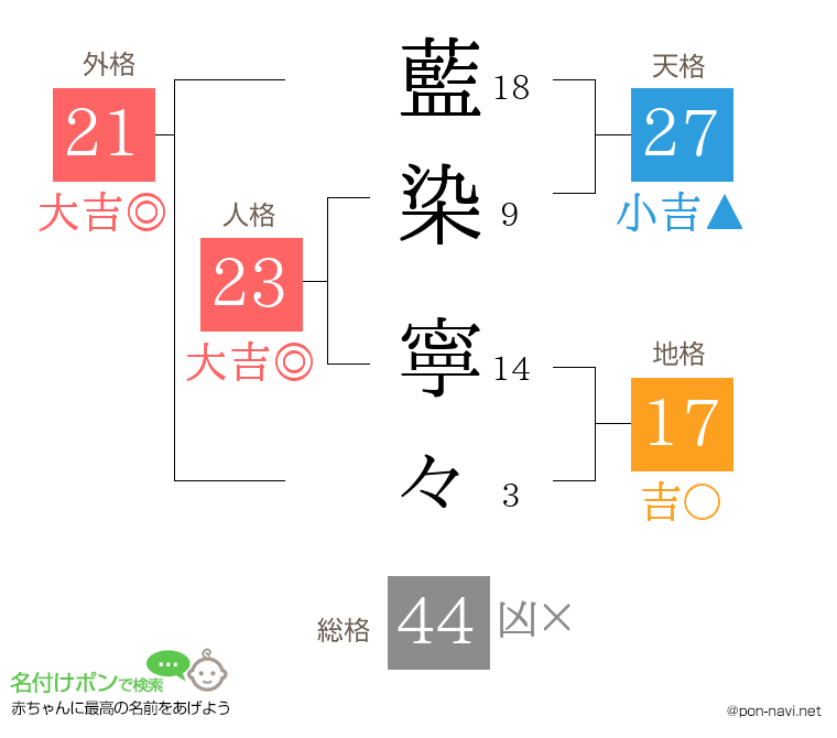 藍染 寧々さんの姓名判断結果