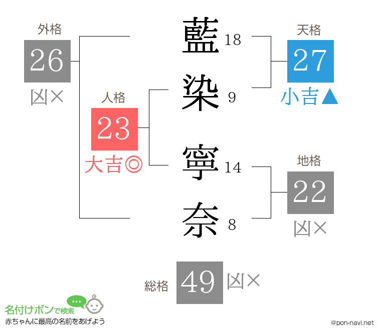 藍染 寧奈さんの姓名判断結果