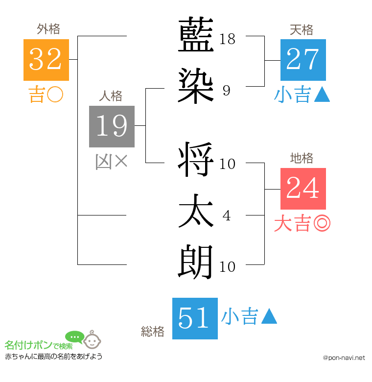 藍染 将太朗さんの姓名判断結果