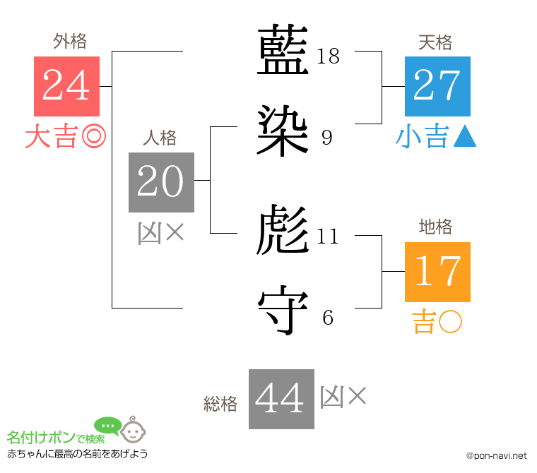 藍染 彪守さんの姓名判断結果