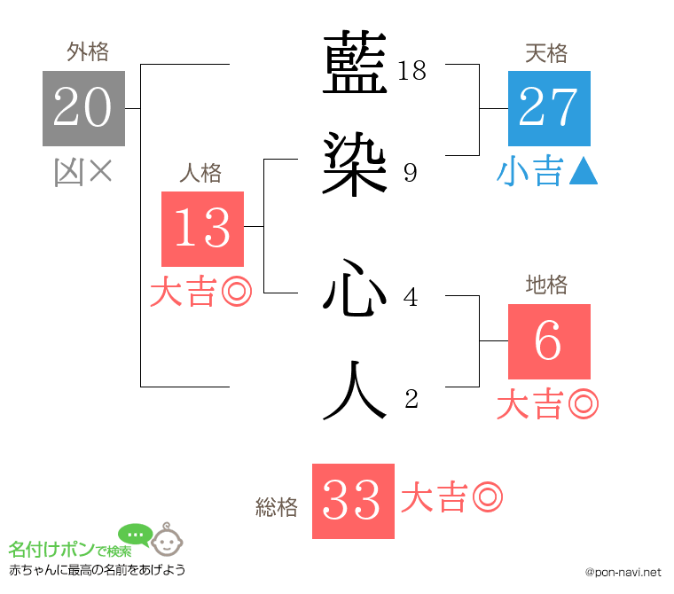 藍染 心人さんの姓名判断結果