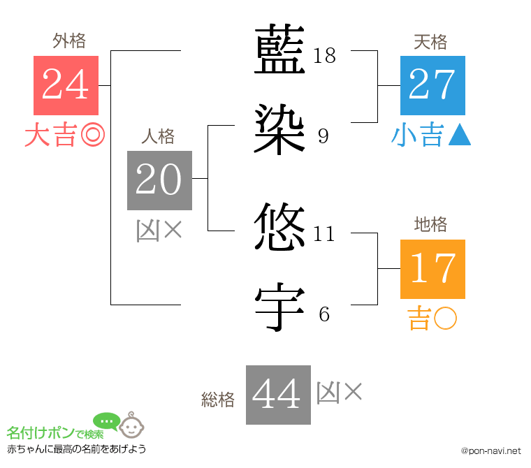 藍染 悠宇さんの姓名判断結果