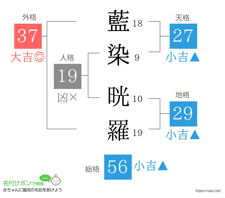 藍染 晄羅さんの姓名判断結果