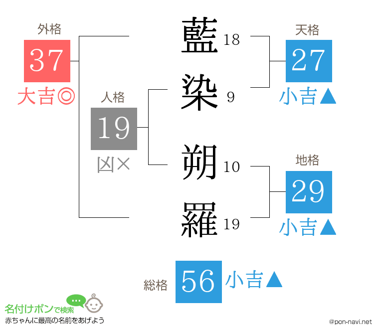 藍染 朔羅さんの姓名判断結果
