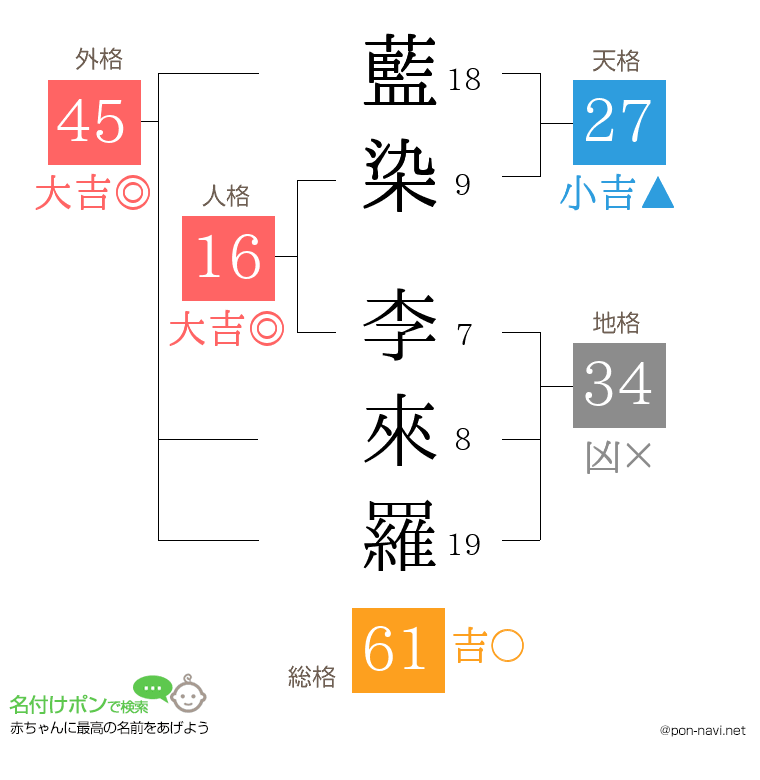 藍染 李來羅さんの姓名判断結果