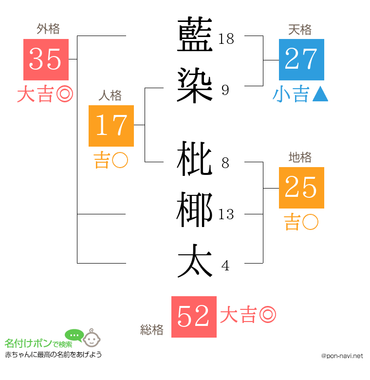 藍染 枇椰太さんの姓名判断結果