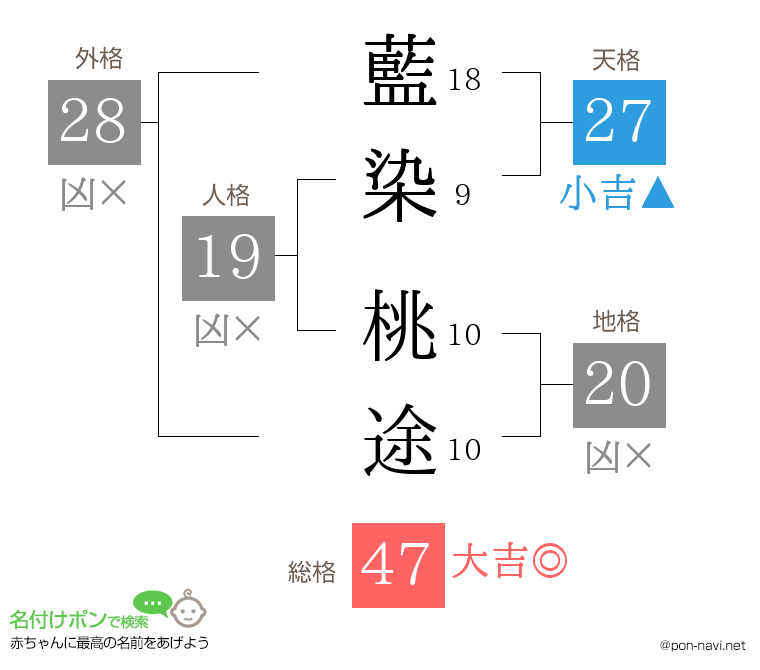 藍染 桃途さんの姓名判断結果