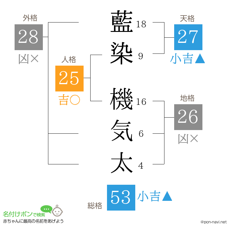 藍染 機気太さんの姓名判断結果