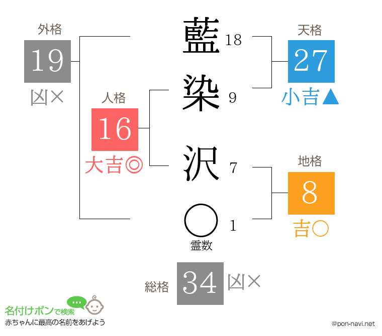 藍染 沢さんの姓名判断結果