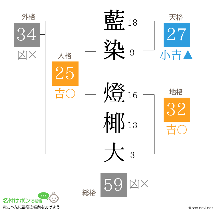 藍染 燈椰大さんの姓名判断結果