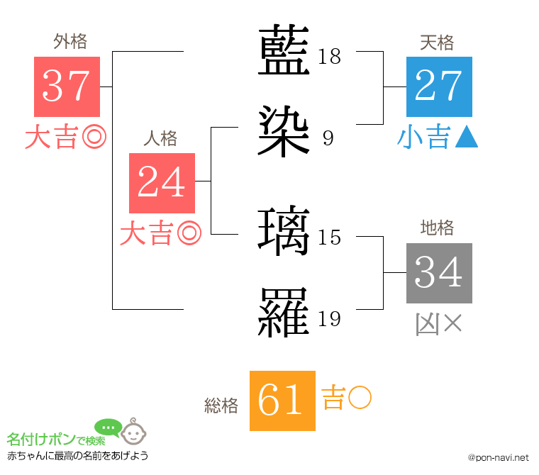 藍染 璃羅さんの姓名判断結果