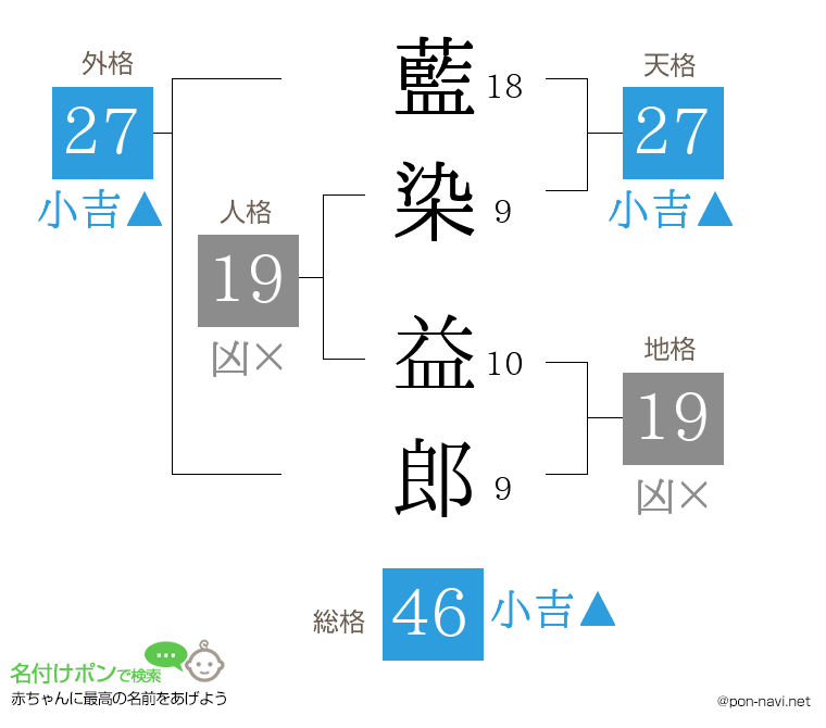 藍染 益郎さんの姓名判断結果