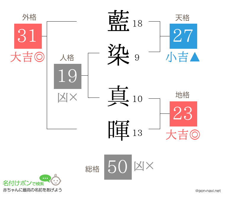 藍染 真暉さんの姓名判断結果