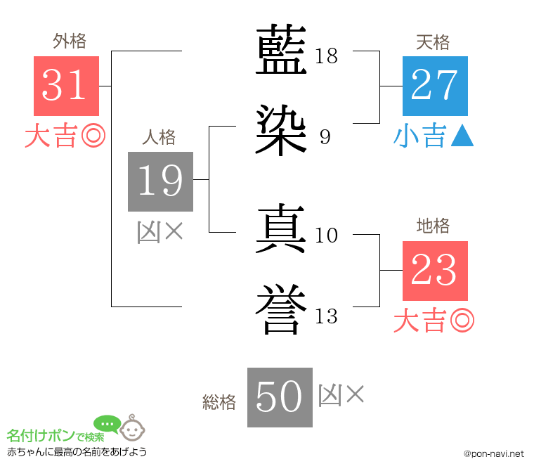 藍染 真誉さんの姓名判断結果