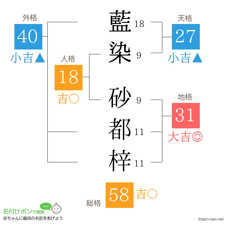 藍染 砂都梓さんの姓名判断結果