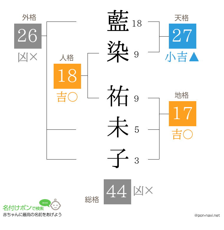 藍染 祐未子さんの姓名判断結果