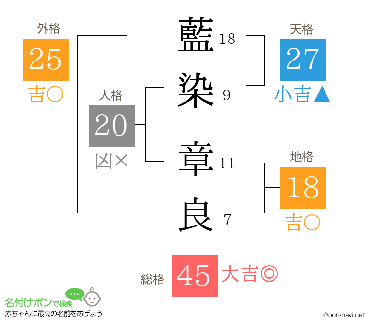 藍染 章良さんの姓名判断結果