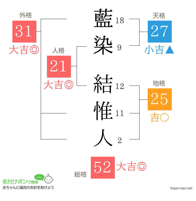 藍染 結惟人さんの姓名判断結果