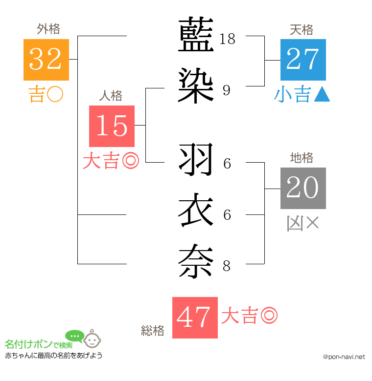 藍染 羽衣奈さんの姓名判断結果