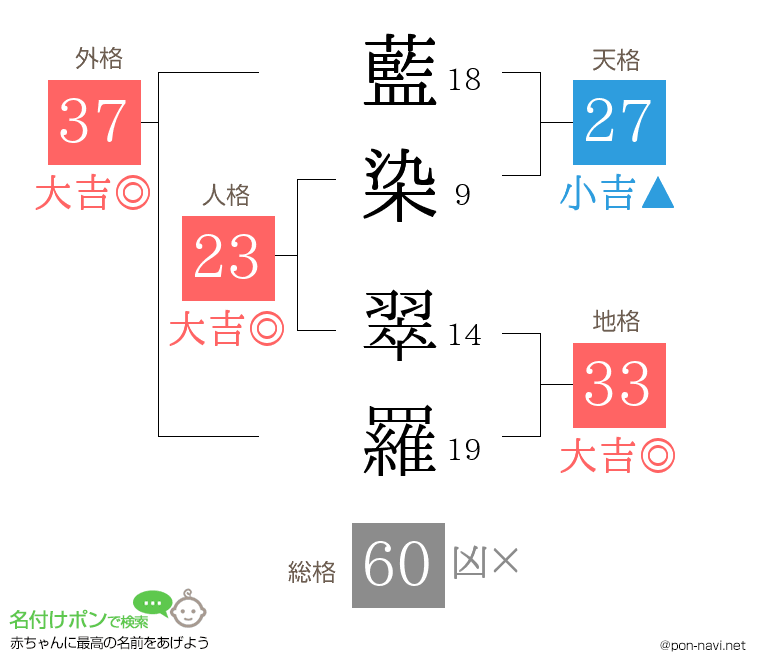 藍染 翠羅さんの姓名判断結果