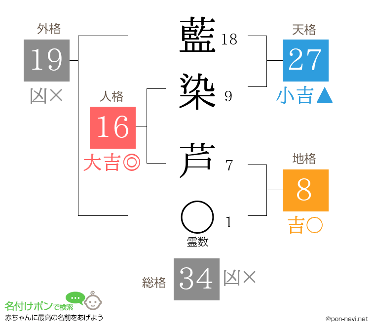 藍染 芦さんの姓名判断結果