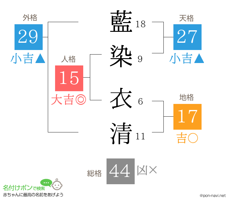 藍染 衣清さんの姓名判断結果