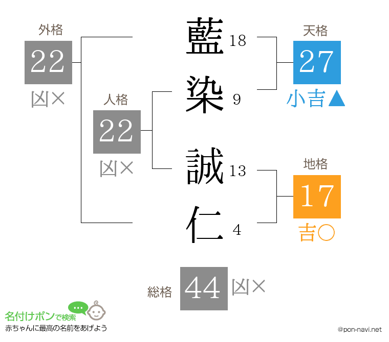 藍染 誠仁さんの姓名判断結果