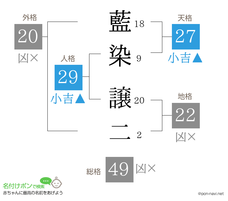 藍染 譲二さんの姓名判断結果