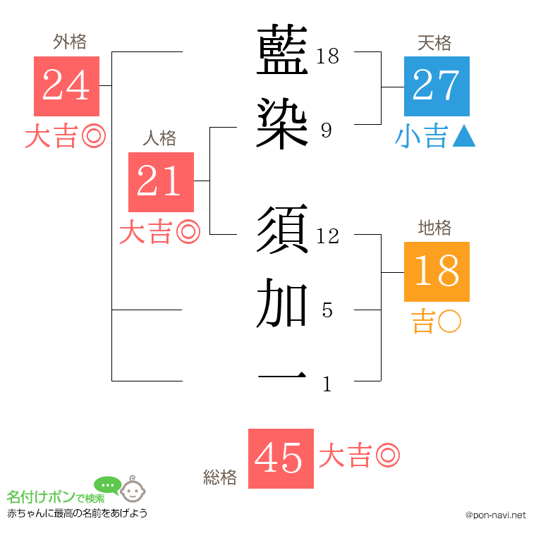 藍染 須加一さんの姓名判断結果