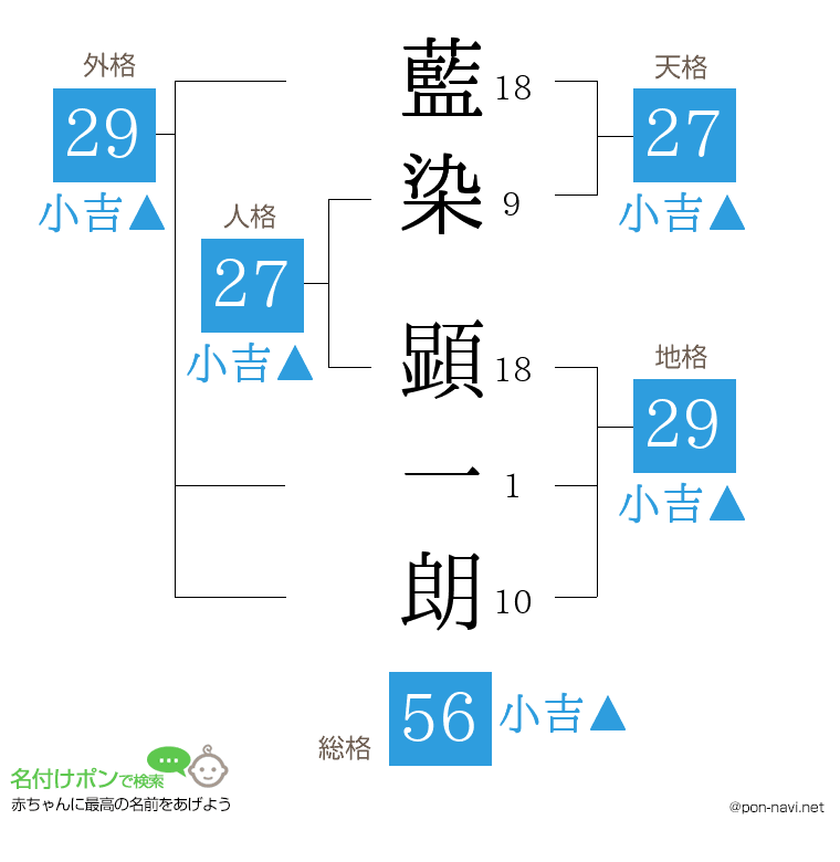 藍染 顕一朗さんの姓名判断結果