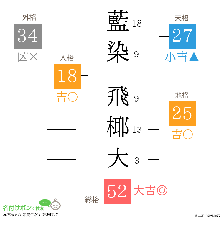 藍染 飛椰大さんの姓名判断結果