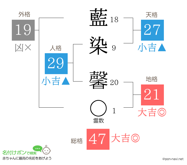 藍染 馨さんの姓名判断結果