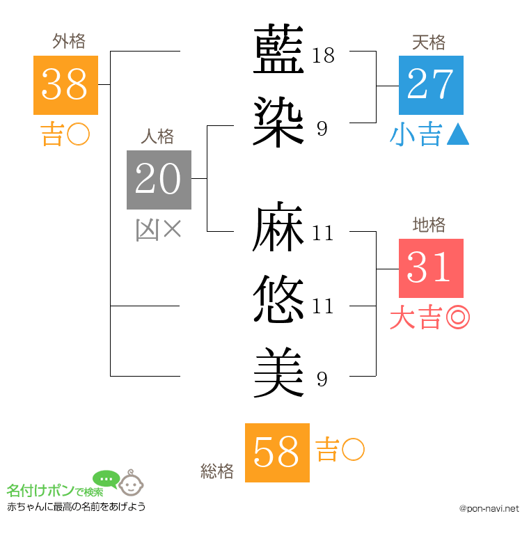 藍染 麻悠美さんの姓名判断結果