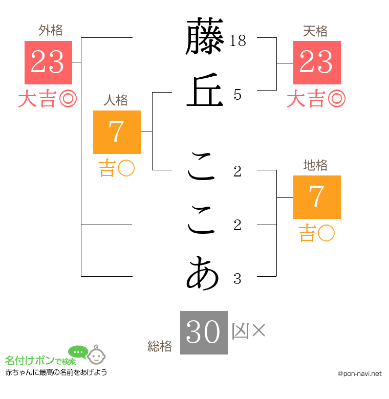 藤丘 ここあさんの姓名判断結果